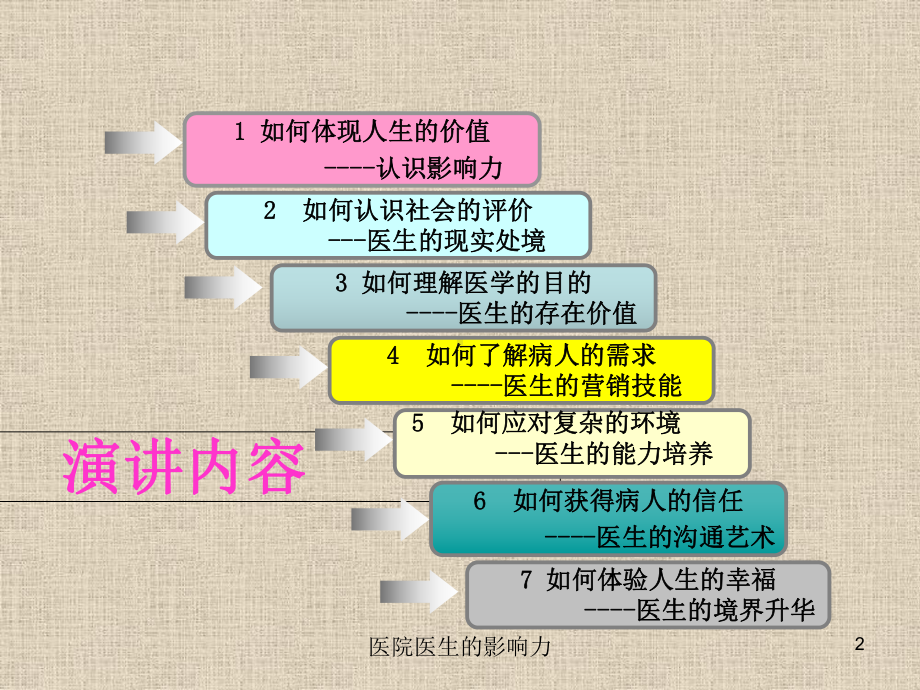 医院医生的影响力培训课件.ppt_第2页