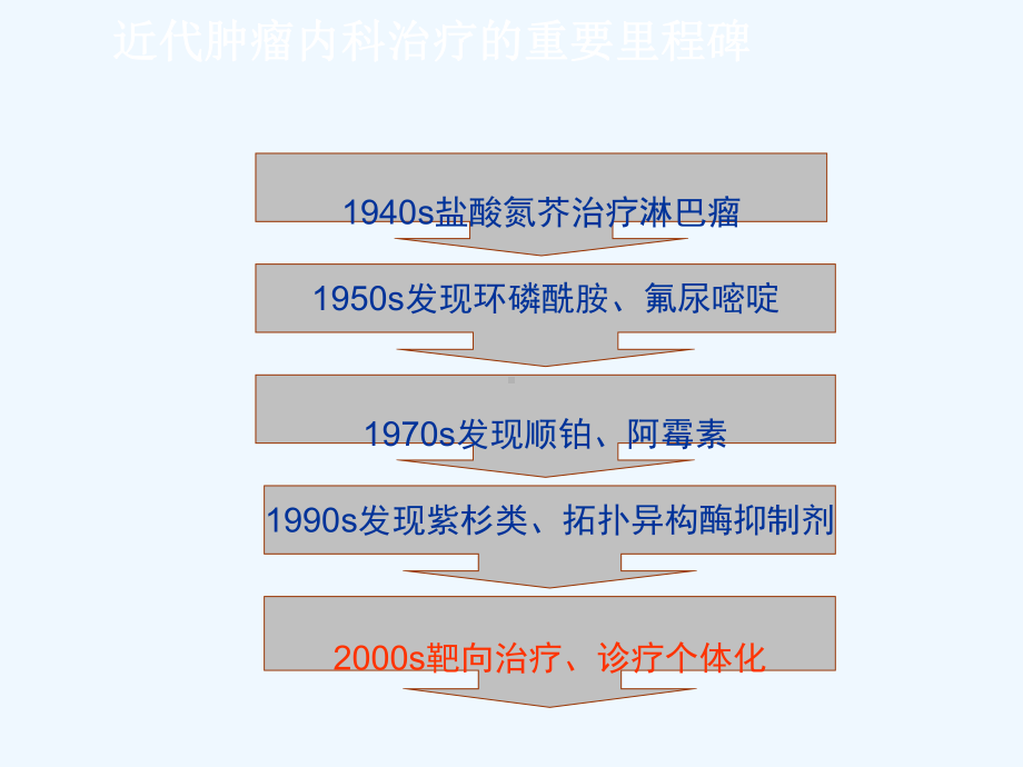 分子靶向抗肿瘤药物的临床应用进展课件.ppt_第3页