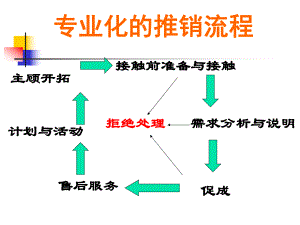 促成与拒绝的处理课件.ppt