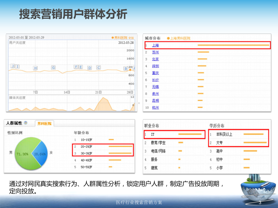 医疗行业搜索营销方案.pptx_第3页