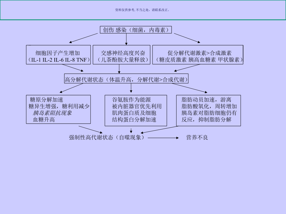 医疗危重病人的营养与代谢管理课件.ppt_第3页