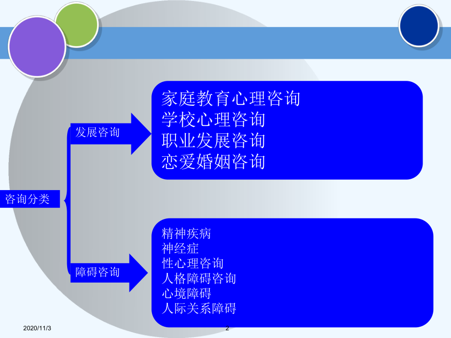 咨询对象的区分和心理诊断课件.ppt_第2页