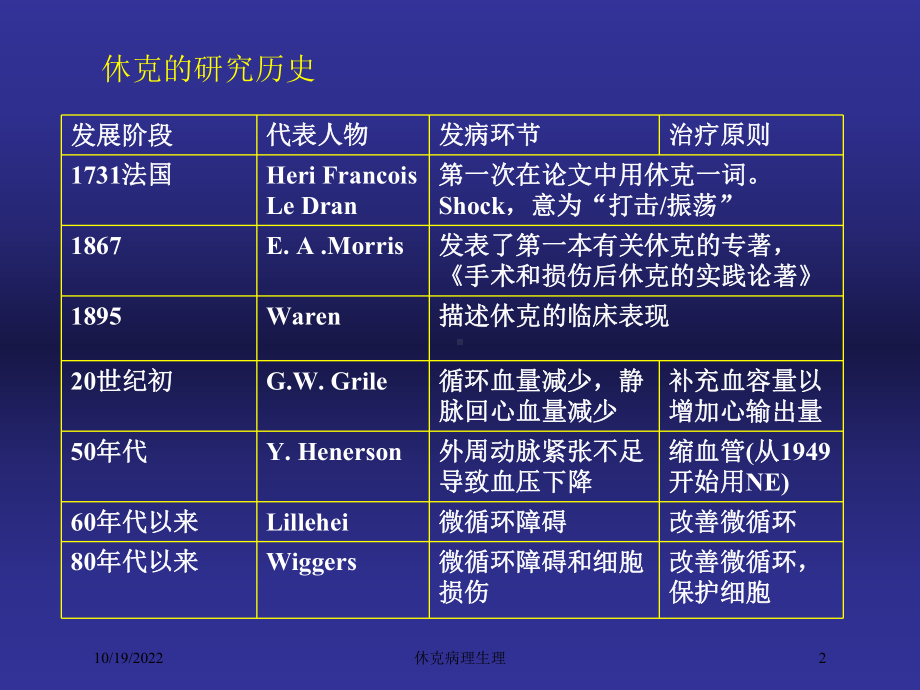 休克病理生理培训课件.ppt_第2页