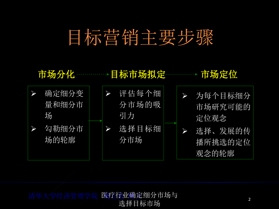 医疗行业确定细分市场与选择目标市场培训课件.ppt_第2页