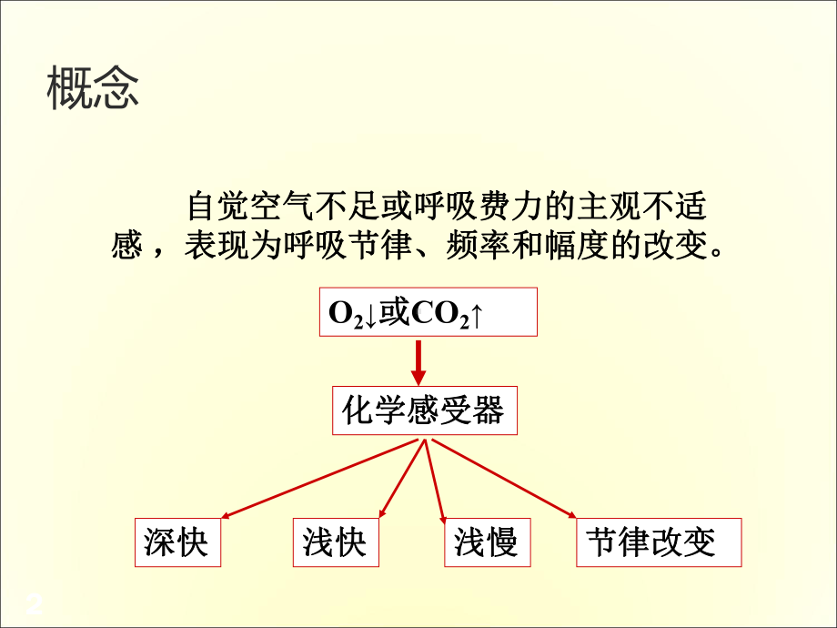 呼吸困难的鉴别诊断医学课件.ppt_第2页