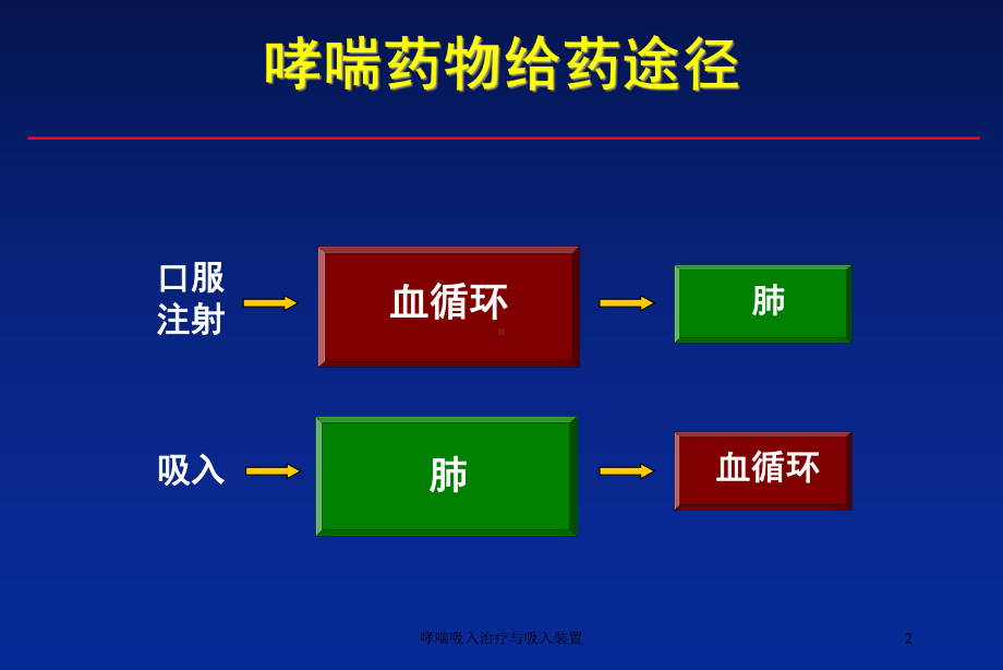 哮喘吸入治疗与吸入装置培训课件.ppt_第2页