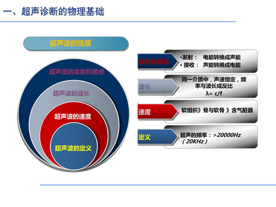 医学课件超声类型超声探头及其应用.ppt_第2页