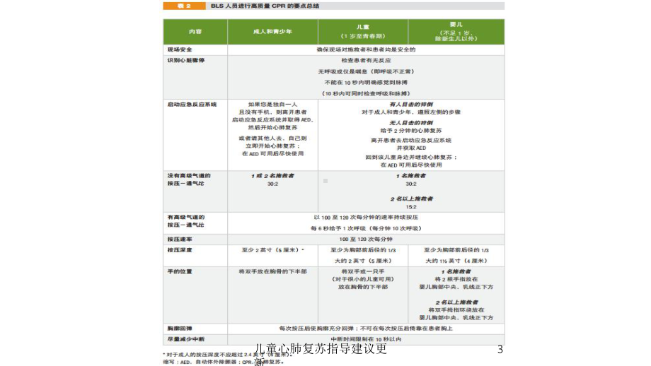 儿童心肺复苏指导建议更新培训课件.ppt_第3页