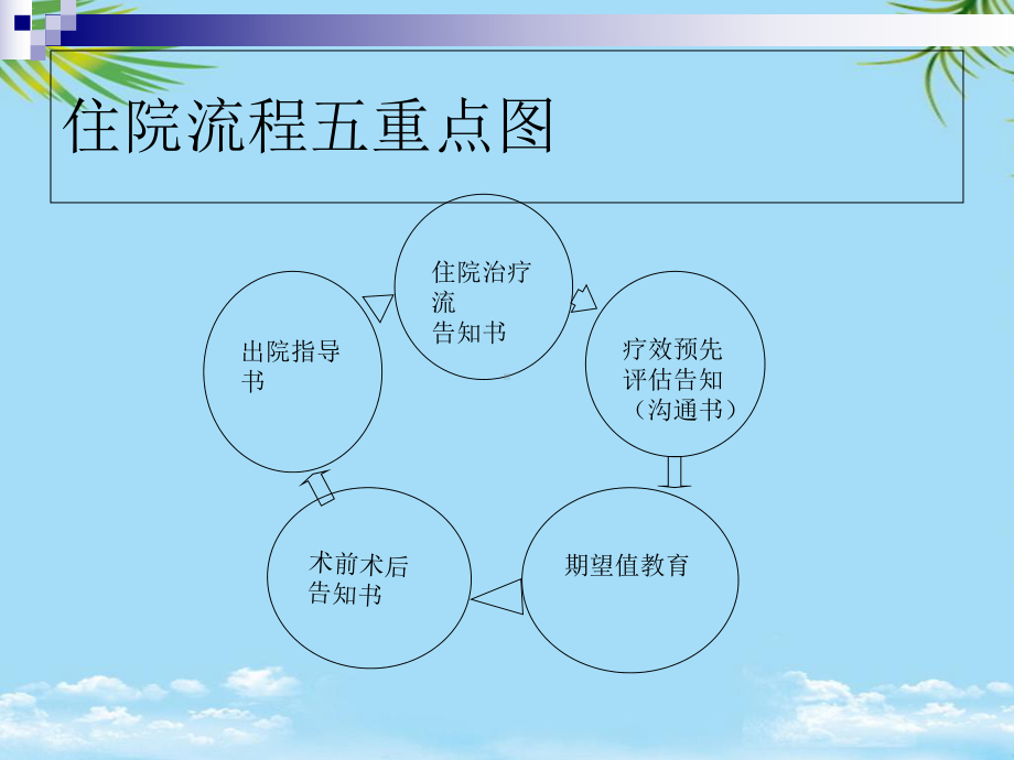 住院医生应关注的五个重点流程课件.ppt_第3页