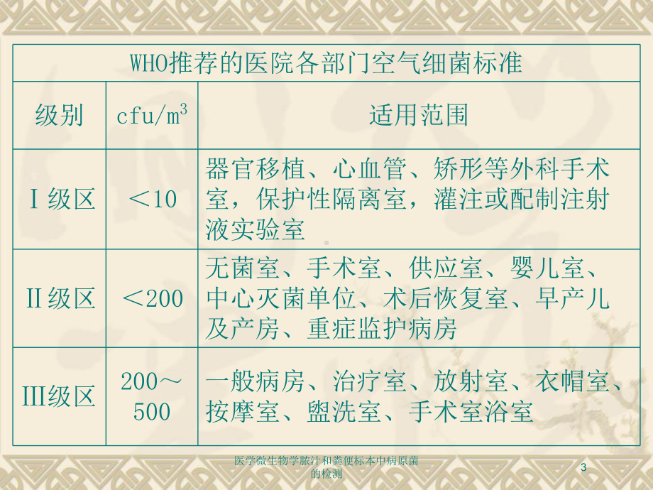 医学微生物学脓汁和粪便标本中病原菌的检测培训课件.ppt_第3页