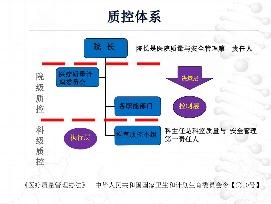 医疗质量管理方法和工具培训课件.pptx_第2页