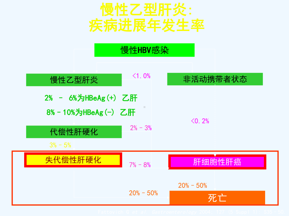 乙肝肝硬化检测及并发症处理课件.ppt_第2页