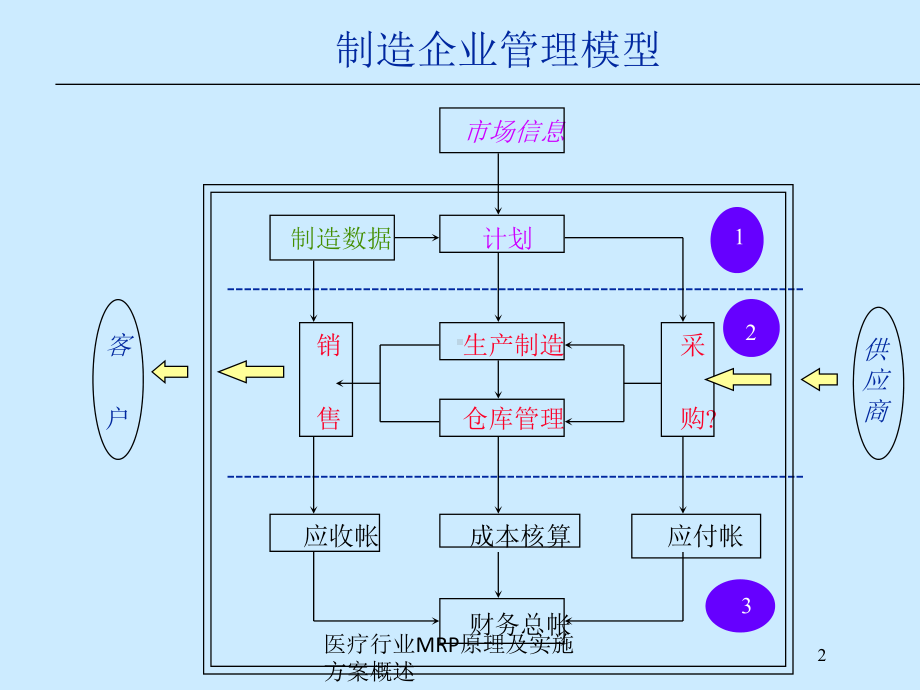 医疗行业MRP原理及实施方案概述培训课件.ppt_第2页