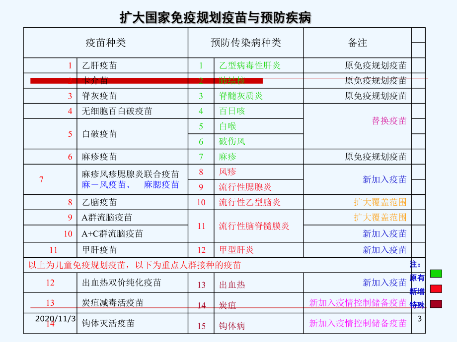 免疫规划组织管理课件.ppt_第3页