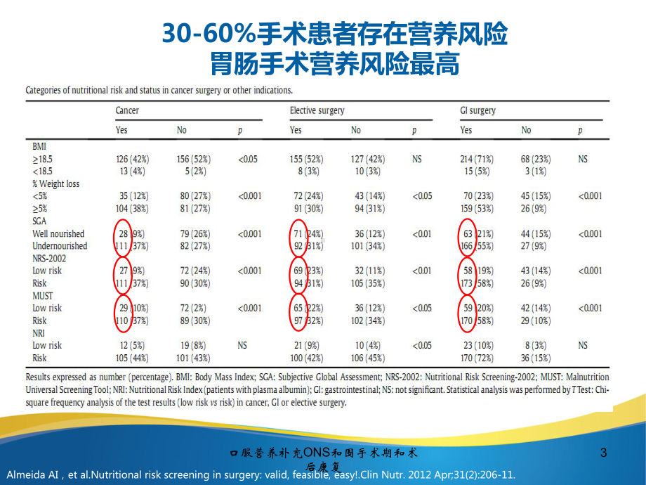 口服营养补充ONS和围手术期和术后康复培训课件.ppt_第3页