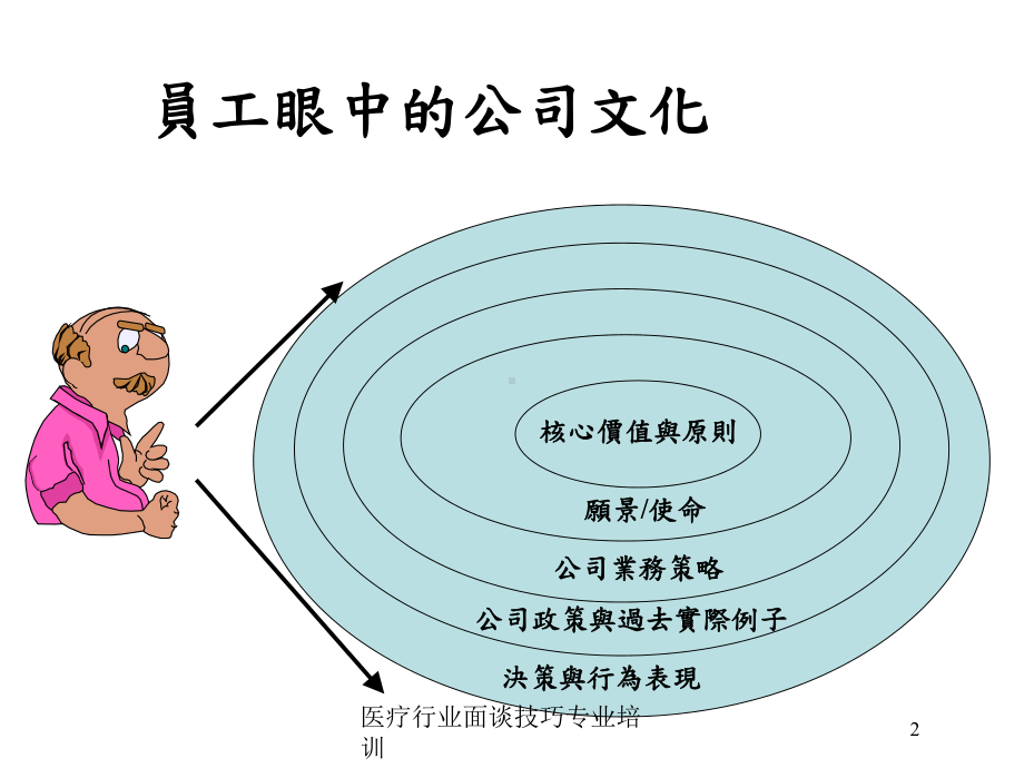 医疗行业面谈技巧专业培训培训课件.ppt_第2页