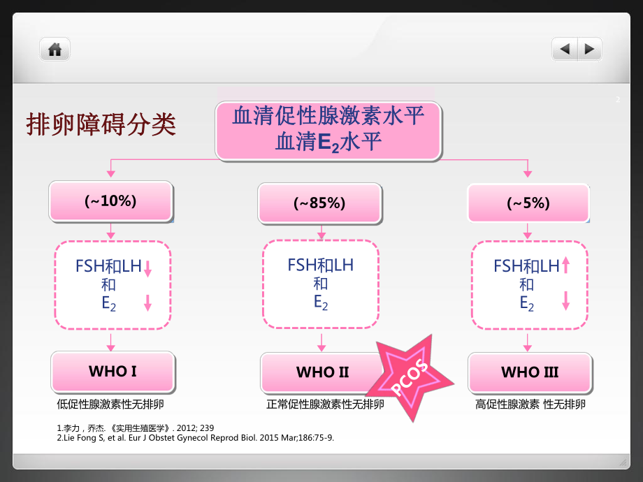 多囊卵巢综合症围孕期管理课件.ppt_第2页