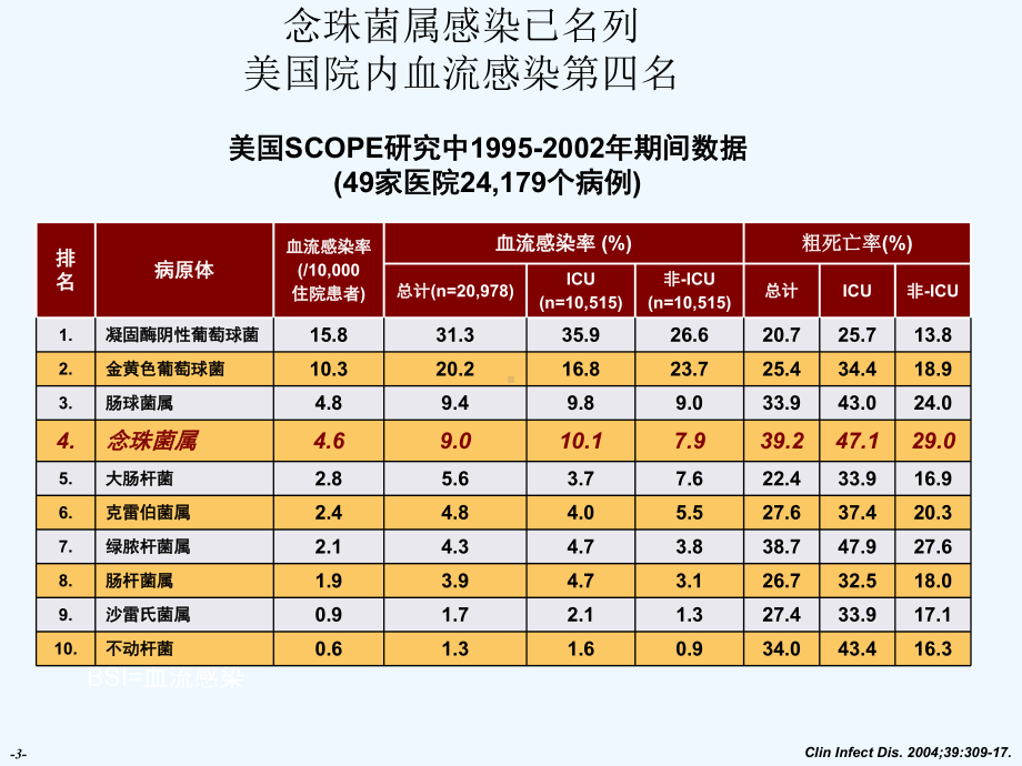 侵袭性肺部真菌感染经验性治疗进展001课件.ppt_第3页