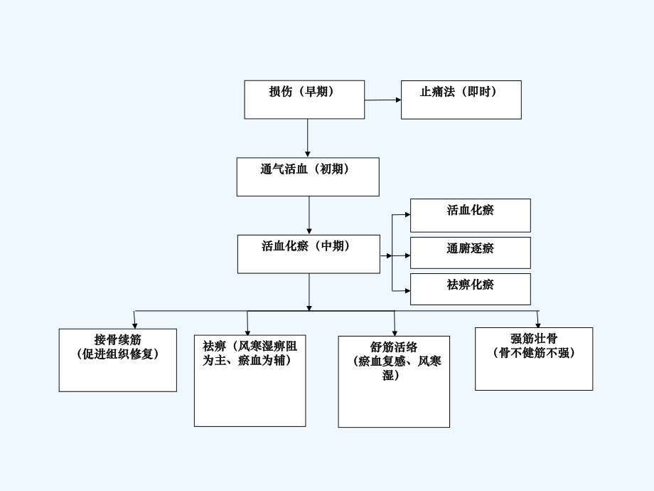 伤筋内科治法课件.ppt_第3页