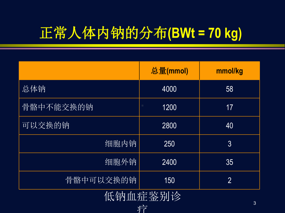 低钠血症鉴别诊疗培训课件.ppt_第3页