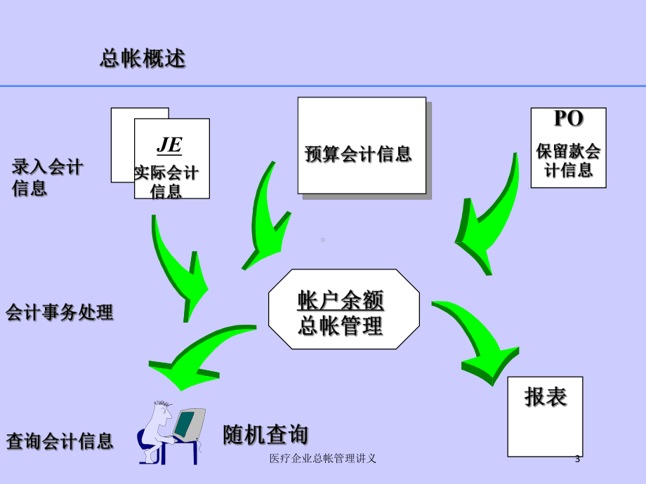 医疗企业总帐管理讲义培训课件.ppt_第3页