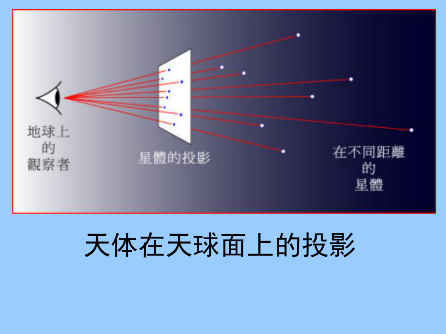 天球与黄道星座简介课件.ppt_第3页