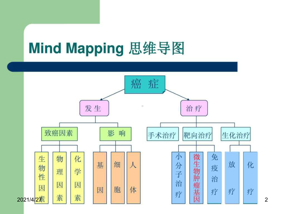 分子生物学课题癌症的发生与治疗课件.ppt_第2页