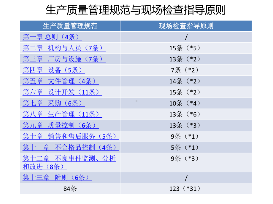 医疗器械生产质量管理规范课题课件.ppt_第2页