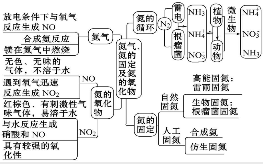 人教版新教材《氮及其化合物》1课件.pptx_第2页