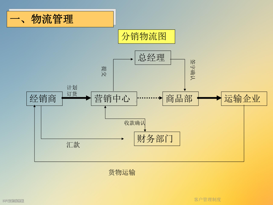 客户管理制度课件.ppt_第3页