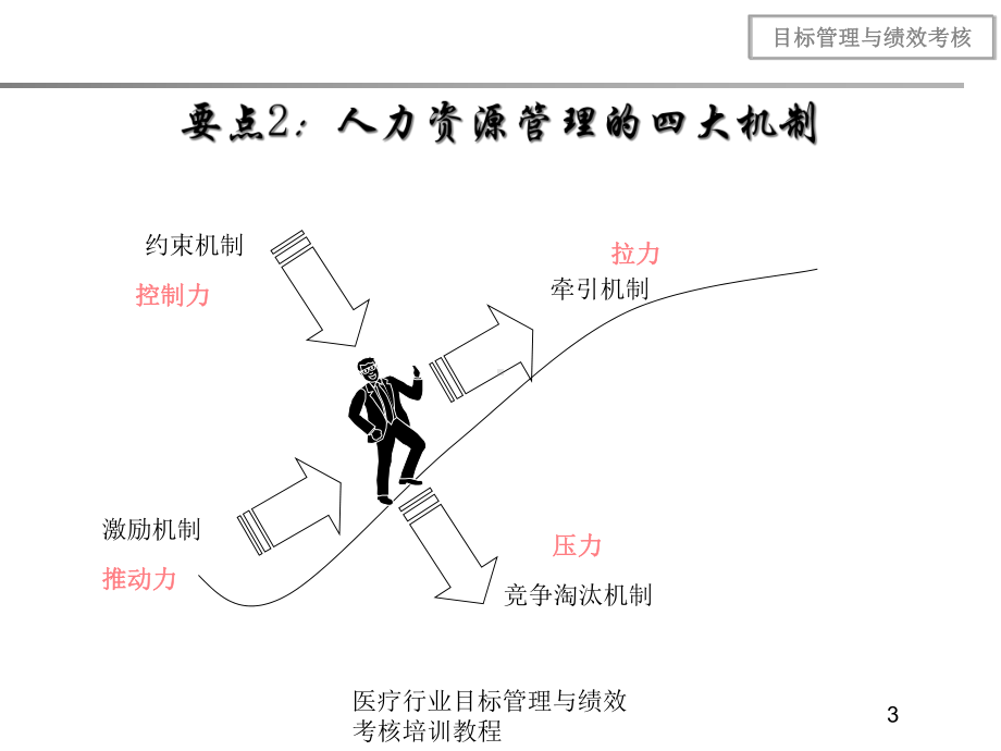 医疗行业目标管理与绩效考核培训教程培训课件.ppt_第3页