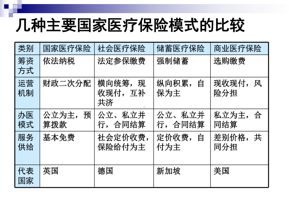 医疗保险模式的国际比较课件.pptx_第3页