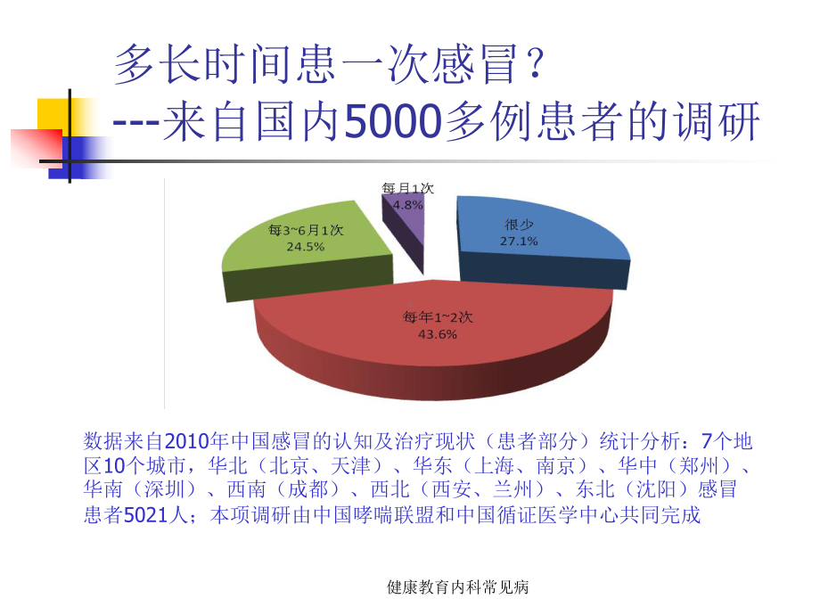 健康教育内科常见病课件.ppt_第3页