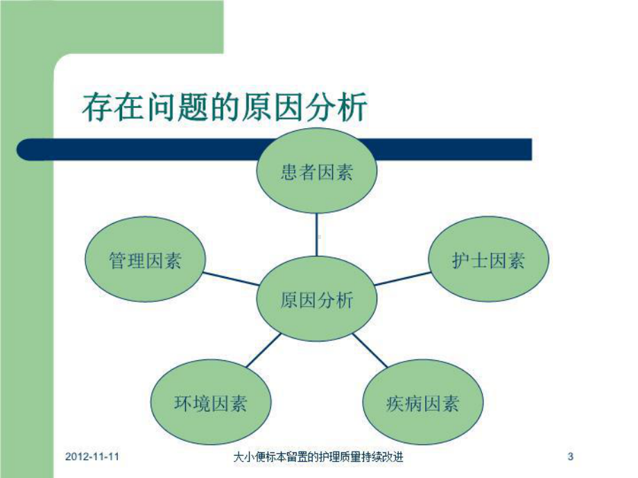 大小便标本留置的护理质量持续改进培训课件.ppt_第3页