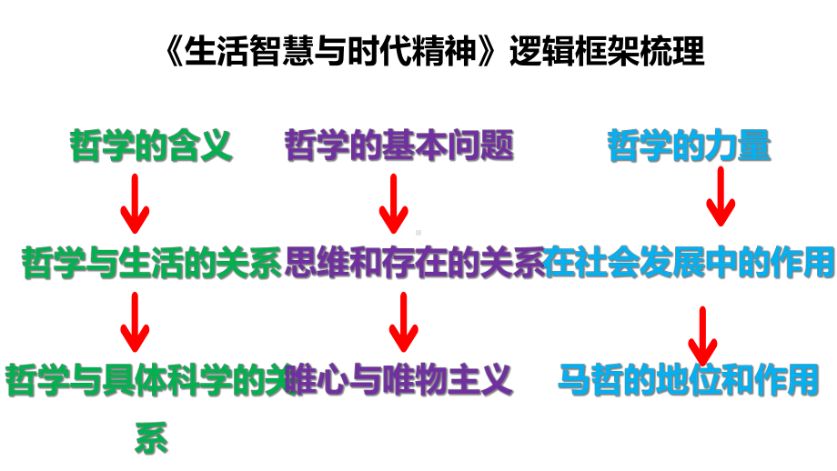 人教教材《生活处处有哲学》1课件.ppt_第2页