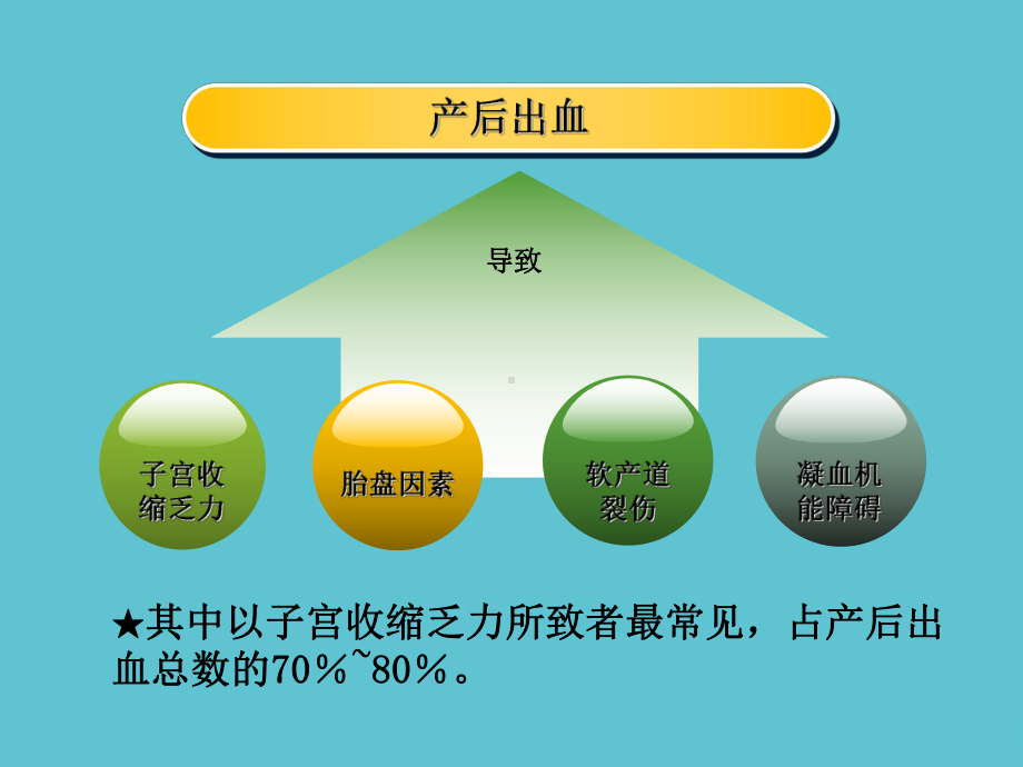 产后出血的识别与护理课件.ppt_第2页