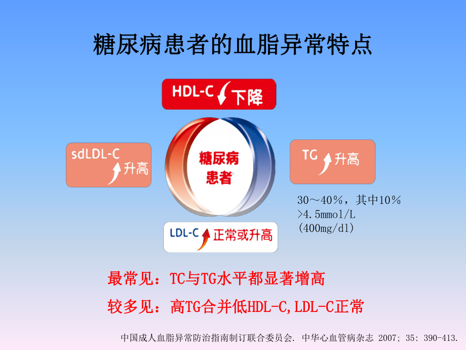 冠心病合并糖尿病血脂管理课件.pptx_第3页