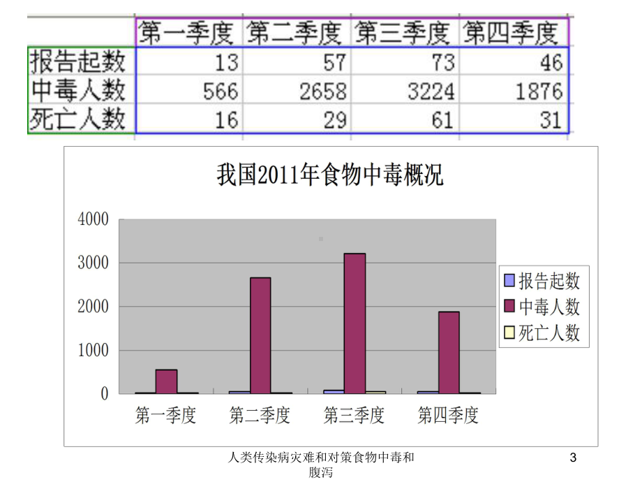 人类传染病灾难和对策食物中毒和腹泻培训课件.ppt_第3页