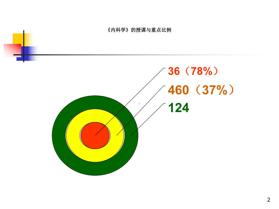 内科学复习上集-课件.ppt_第2页