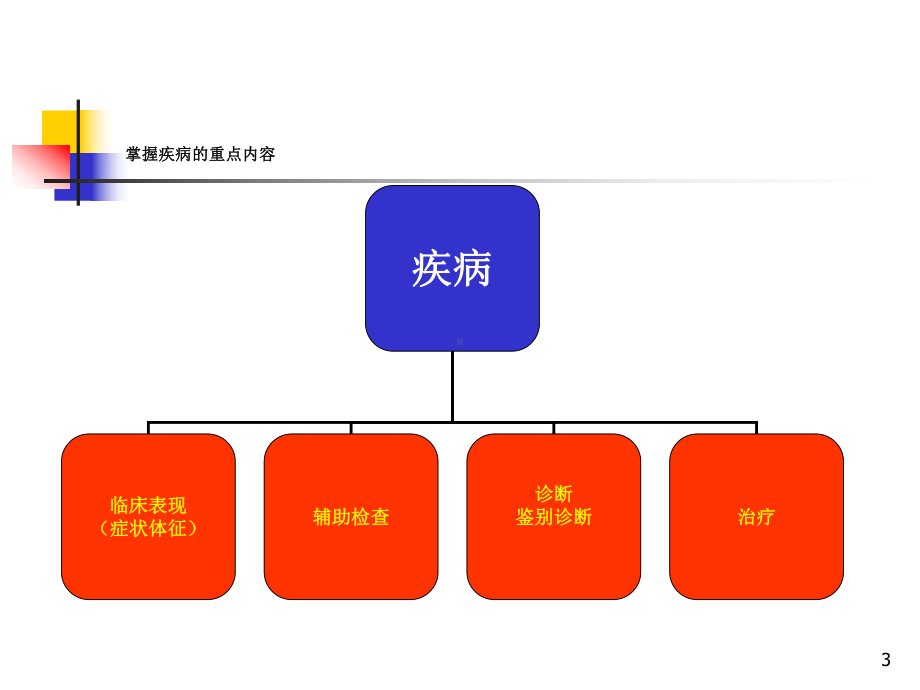 内科学复习上集-课件.ppt_第3页