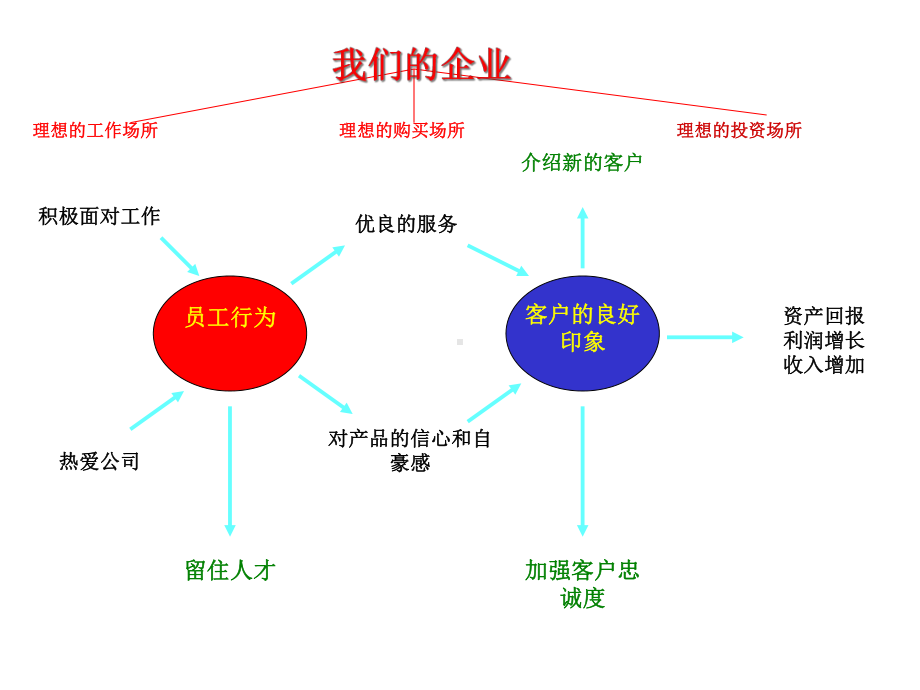 创建高绩效的企业文化课件.pptx_第3页