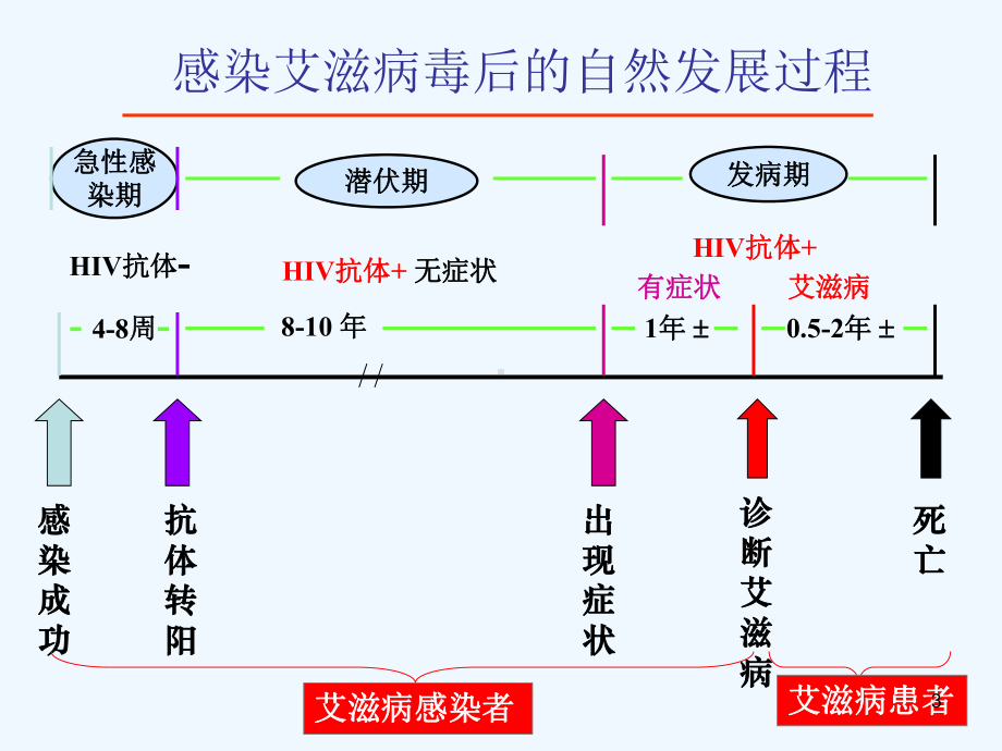 学校艾滋病防治知识宣传课件.ppt_第3页