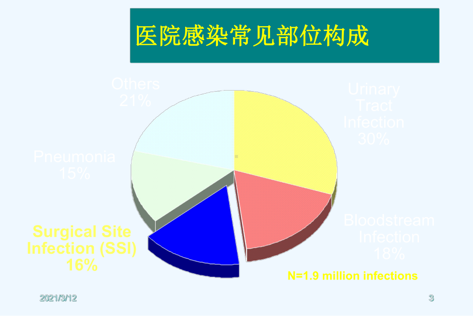 外科手术部位感染调查(院内)要领课件.ppt_第3页