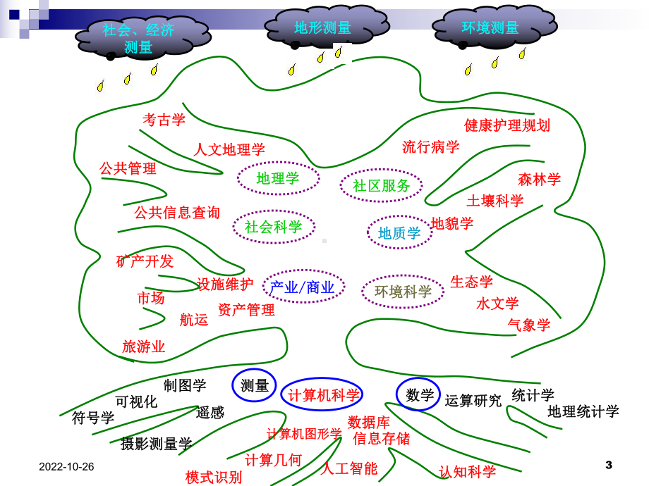 地理信息系统课件GIS原理-复习.ppt_第3页