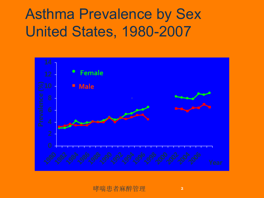 哮喘患者麻醉管理培训课件.ppt_第2页