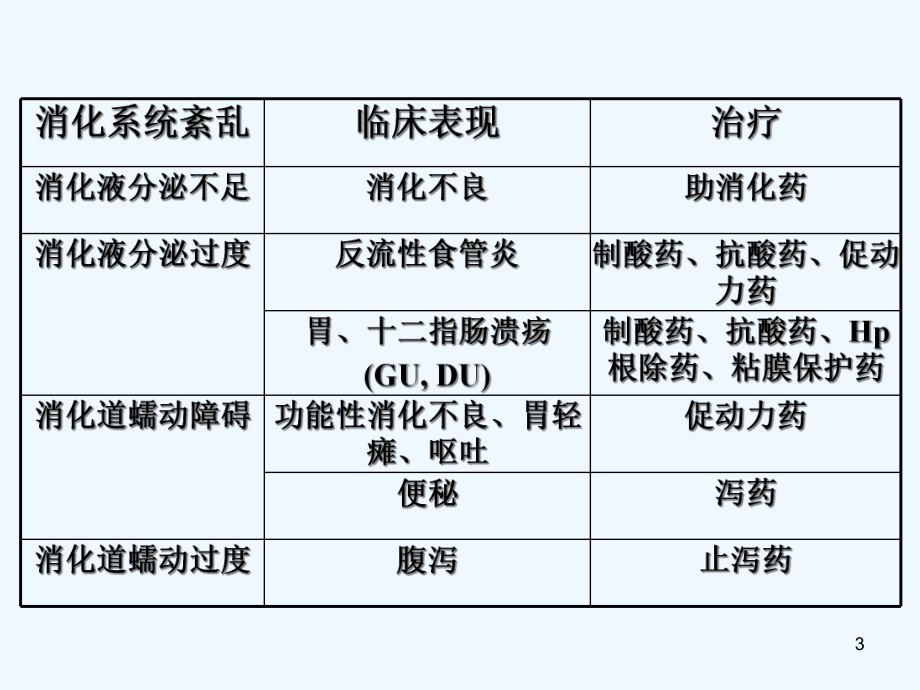 也用于急性上消化道出血丙谷胺胃泌素受体阻断药三课件.ppt_第3页