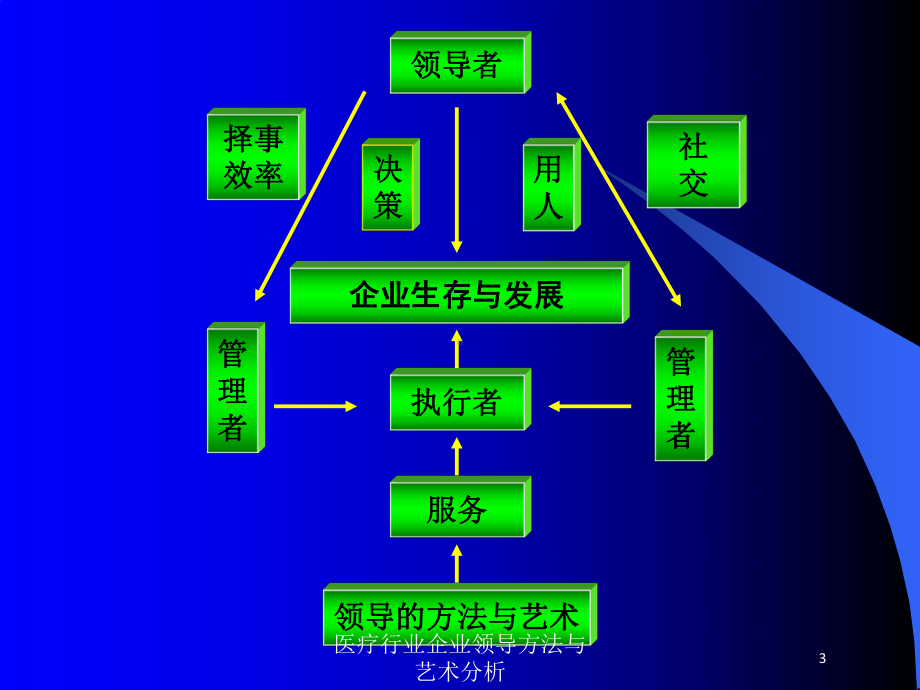 医疗行业企业领导方法与艺术分析培训课件.ppt_第3页