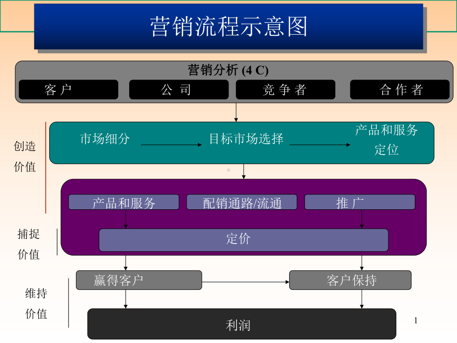 医疗行业客户导向经营讲义课件.ppt_第1页