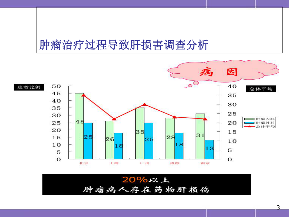 化疗致肝损保肝药物选择教学课件.ppt_第3页