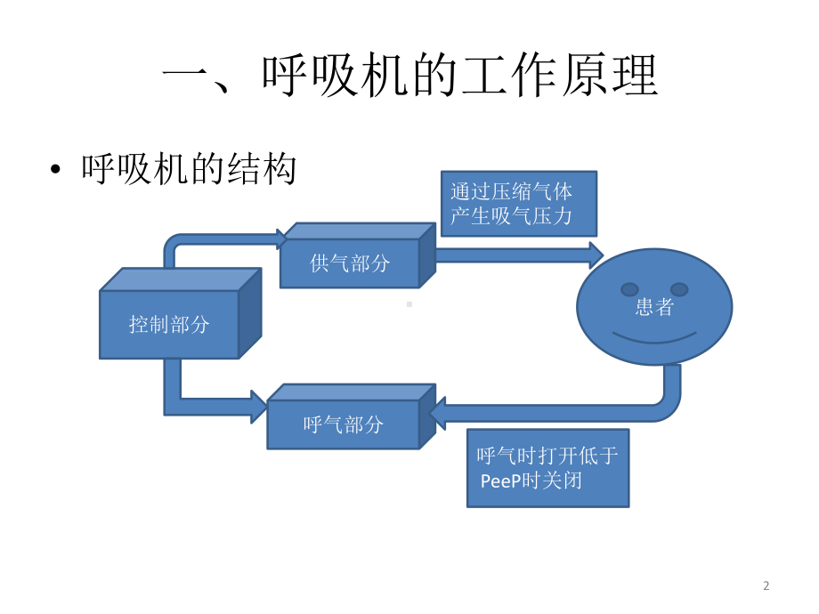 呼吸机的临床应用课件-2.pptx_第2页